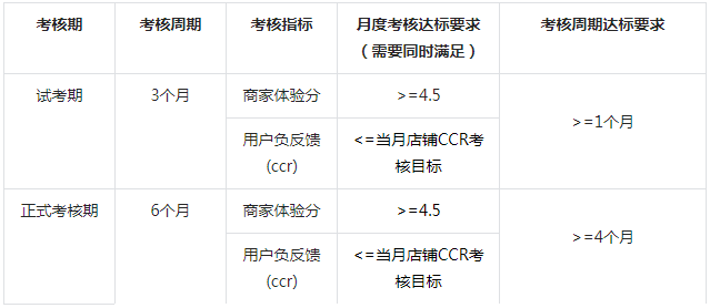 抖音发布旗舰店商家考核规范