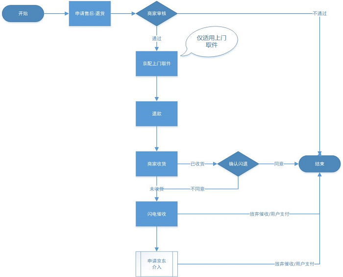 京喜闪电退款如何开通？触发及流程是什么？