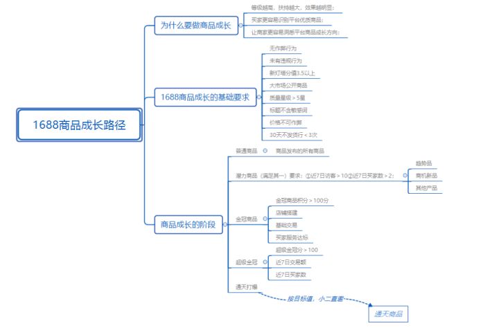 1688产品运营怎么做，这些实战技巧最关键！
