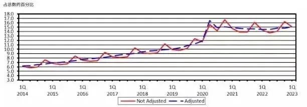 美国电商市场二季度销售额和订单双双下降，出现十年来首次负增长