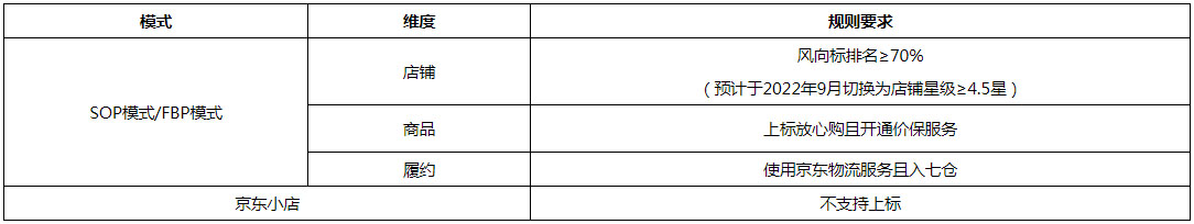 京东发布关于超市ICON管理规则