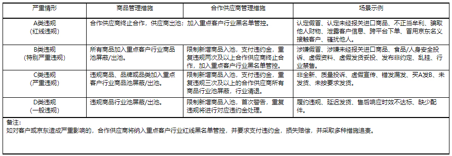 京东企业业务重点行业客户合作供应商违规管理规则，商家速看