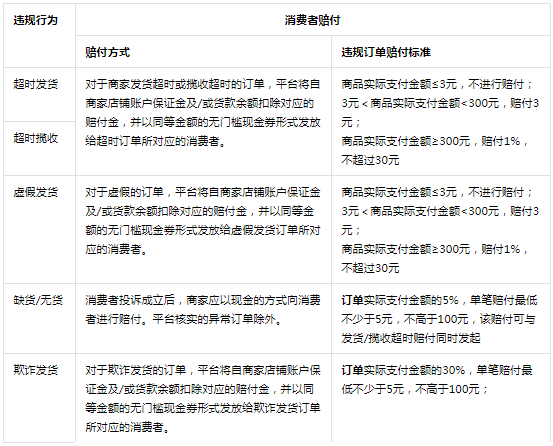 抖音电商商家发货行为管理规则更新，商家速看