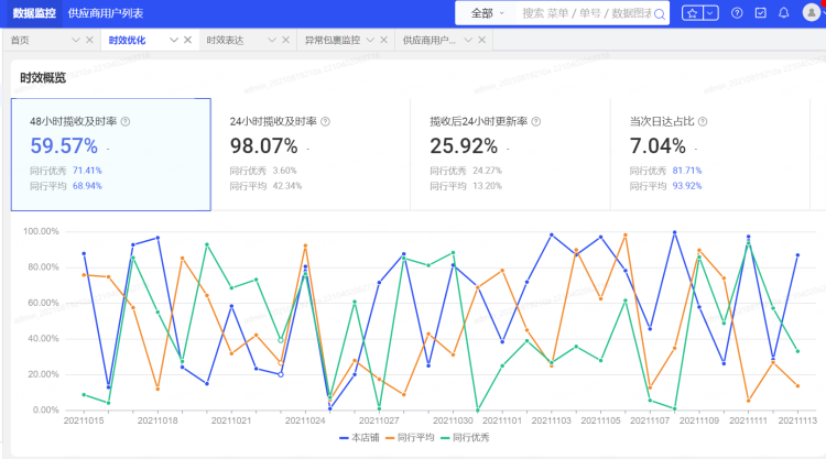 天猫供应链控制塔功能介绍 天猫供应链控制塔功能介绍
