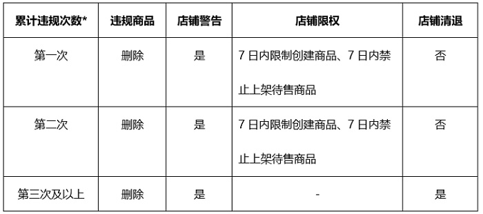 京东对服饰鞋靴等品类资质违规专项治理规则
