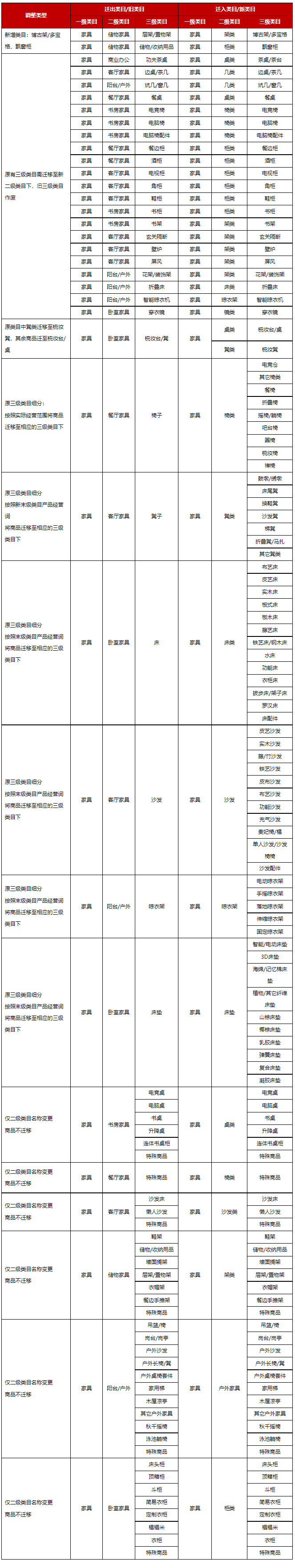 京东调整家具类目，12月31日生效