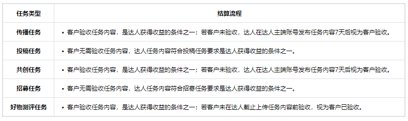 抖音制定星图结算管理规则，明确费用结算标准