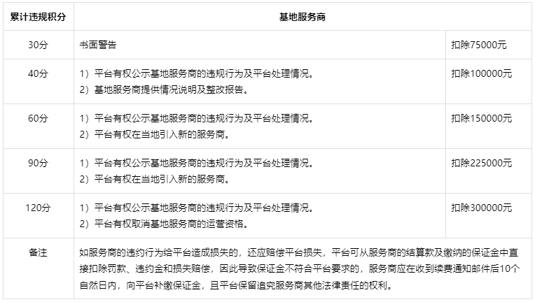 抖音新增电商直播基地服务商违规管理规则,12月16日生效 抖音新增电商直播基地服务商违规管理规则,12月16日生效