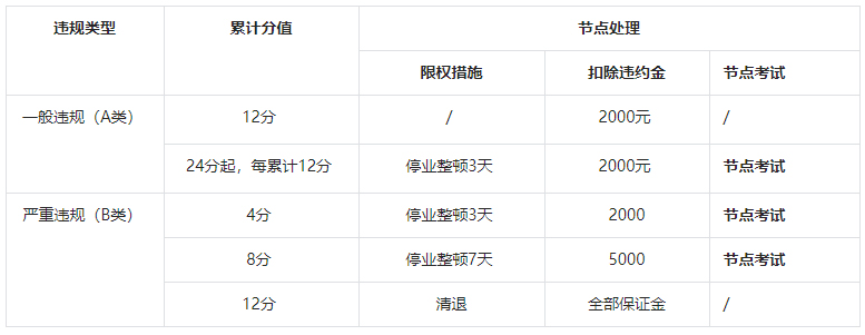 关于抖音新增《【供销平台】供应商分销商违规行为管理总则》