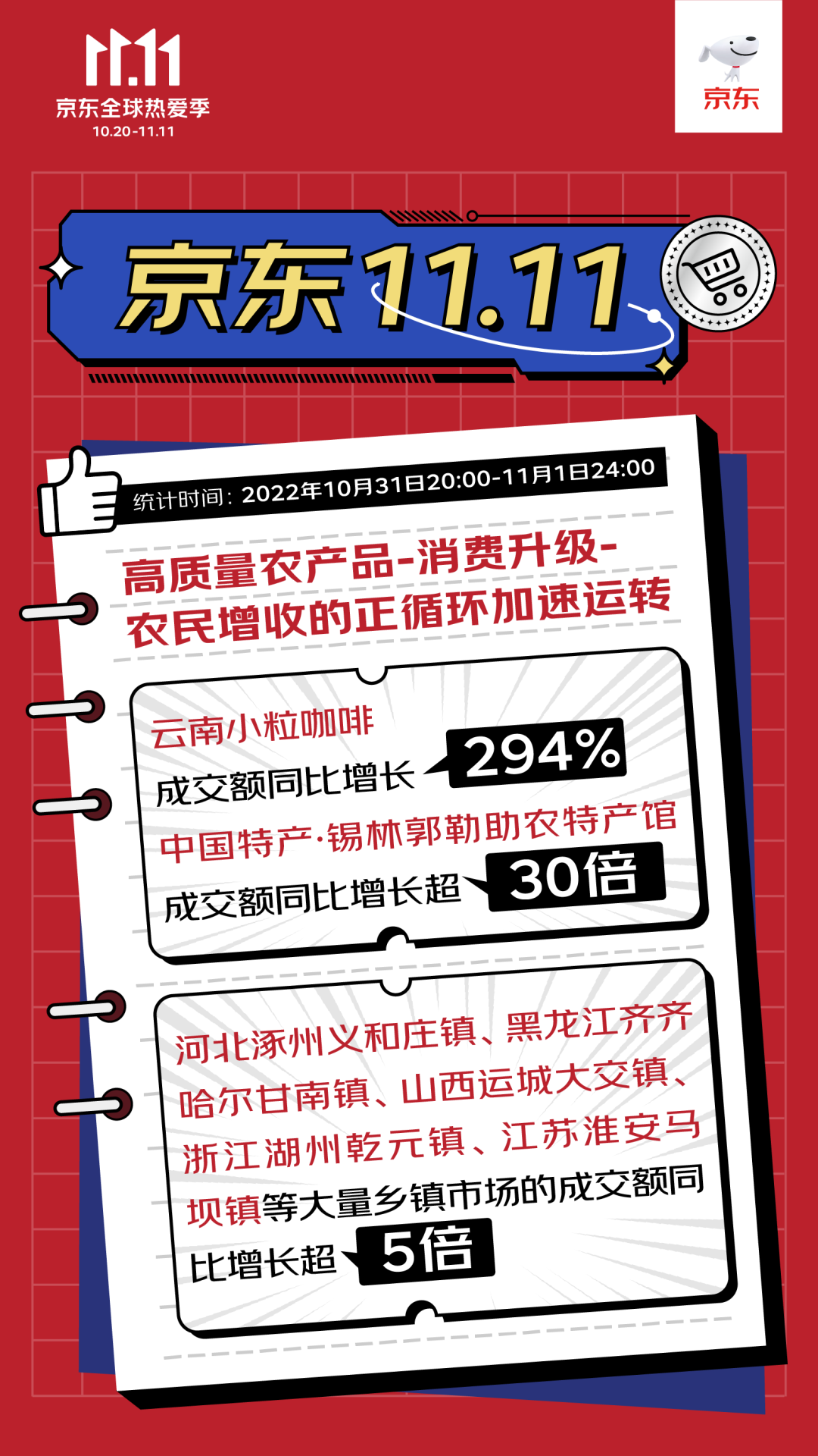 京东11.11开门红售出超5.5亿件商品 中国品牌成消费高质量增长主驱动力
