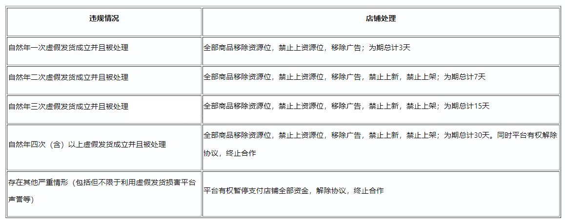 速看！《拼多多发货规则》更新通知