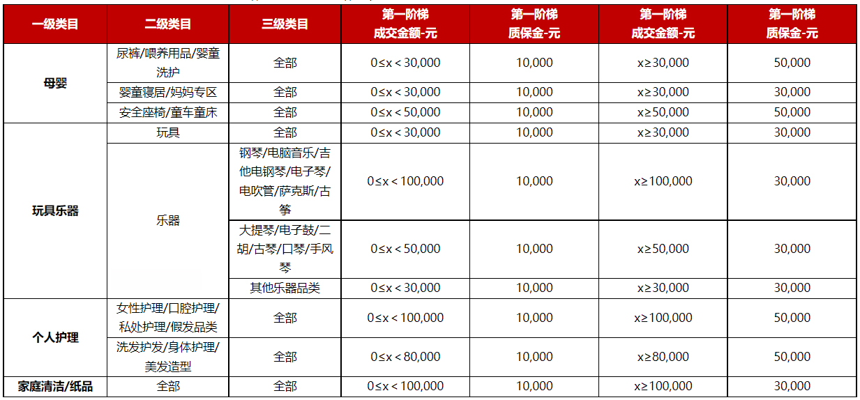 2022年京东部分类目新商家资费激励政策速看