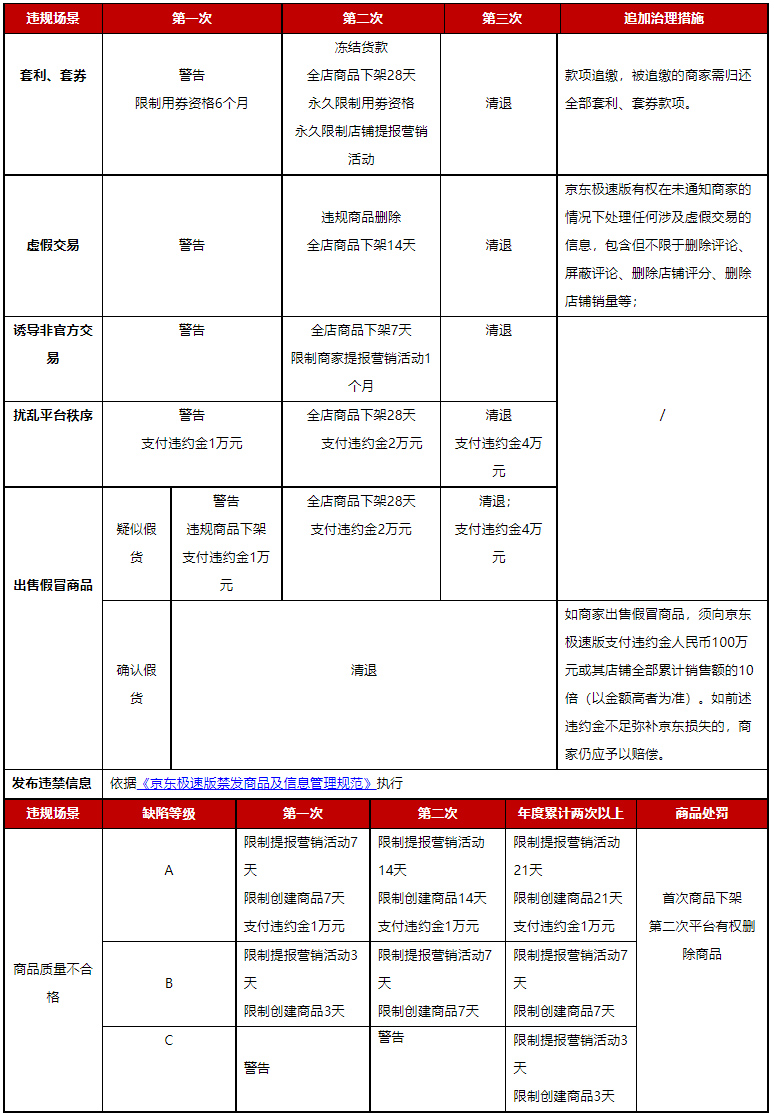 京东极速版新增商家违规治理规则，来看详情！