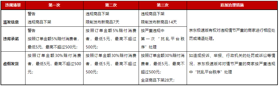 京东极速版新增商家违规治理规则，来看详情！