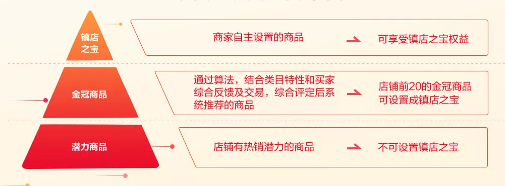 镇店之宝丨1688商品力是整个店铺运营的载体