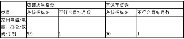 京东开展3C家电类FCS店铺专项治理,12月1日生效 京东开展3C家电类FCS店铺专项治理,12月1日生效