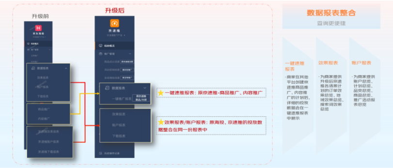 京东海投&京速推产品线合并说明