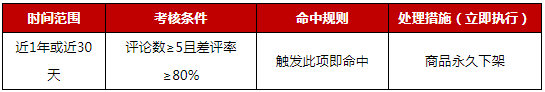 京东商品差评管理规则调整，11月20日生效