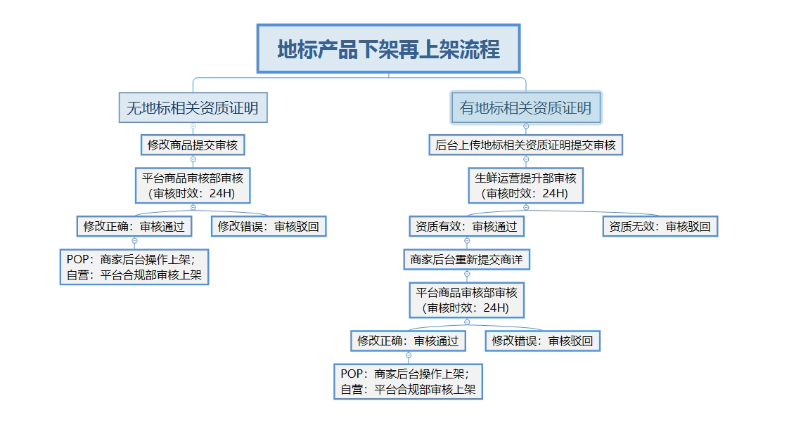 京东平台发布关于地标产品的治理公告! 京东平台发布关于地标产品的治理公告!