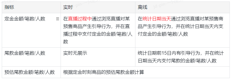 京东直播预售数据如何查看？离线和实时预售数据目前有什么区别？
