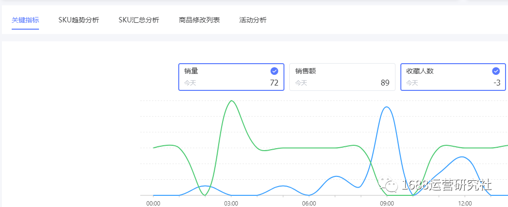 1688店铺流量突然暴跌，这些才是解决问题的根本要素！