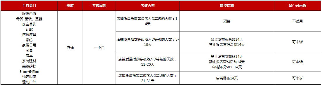 关于2022年京东服饰内衣、家居日用等类目店铺质量指数专项治理公告