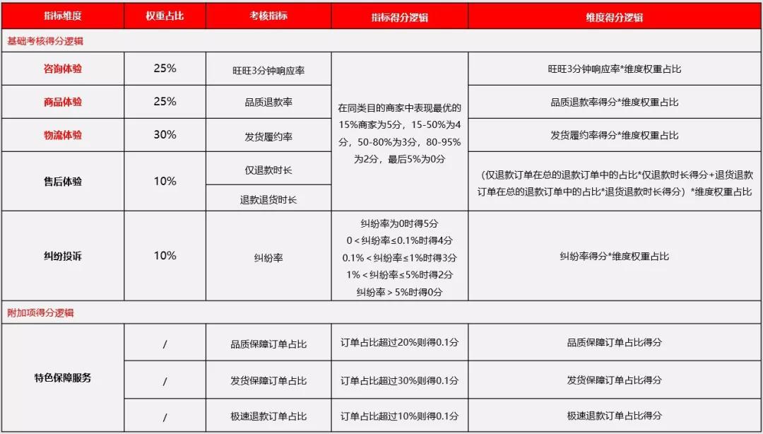 升级丨1688运营如何做更高效的买家服务？