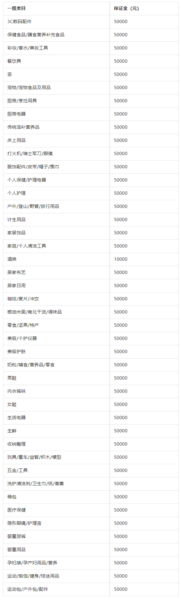 关于抖音新增《【抖音电商超市】供应商保证金管理规范》的通知