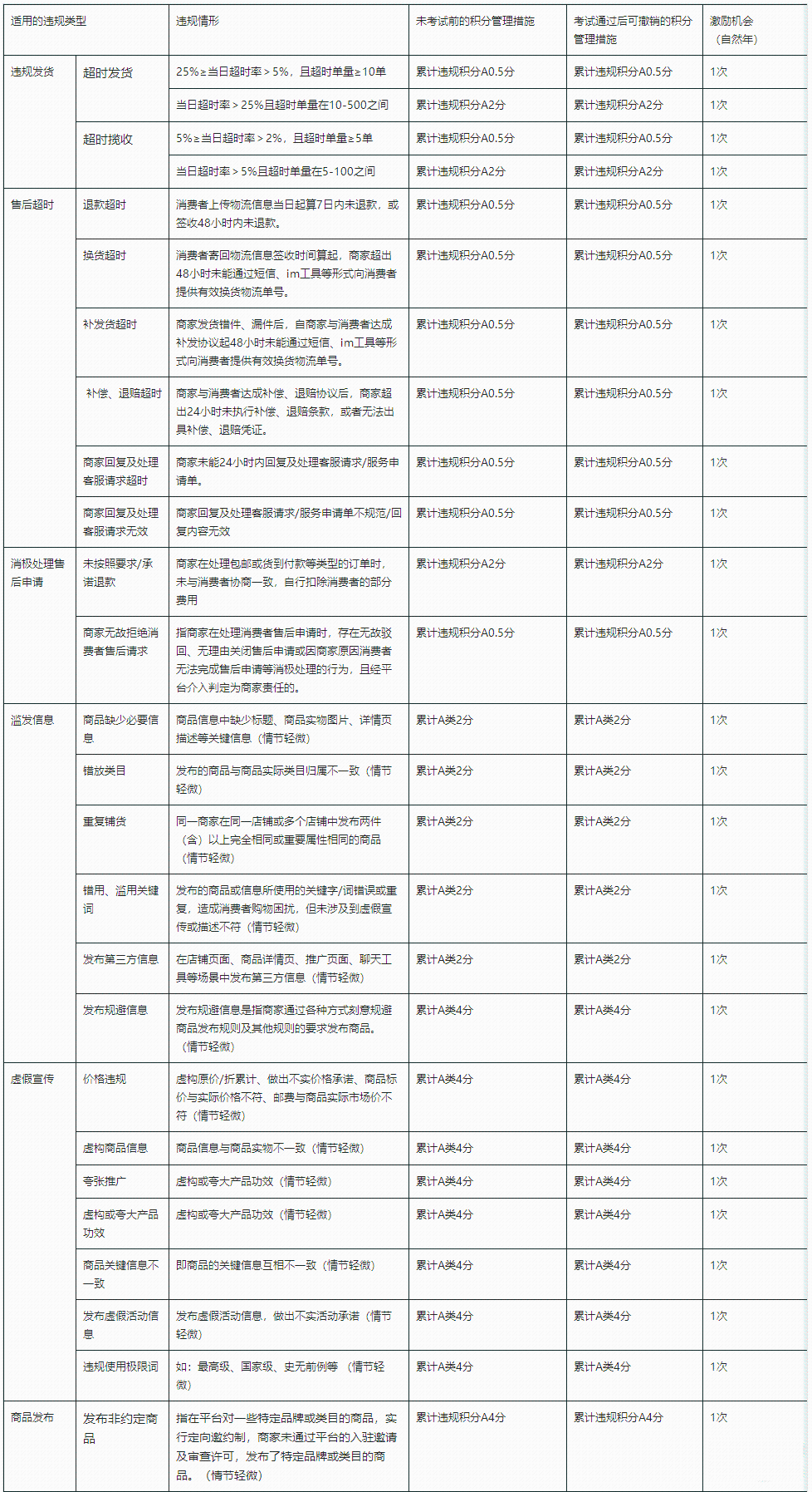 抖音什么是“以考代罚”？哪些商家能获得以考代罚激励机会？