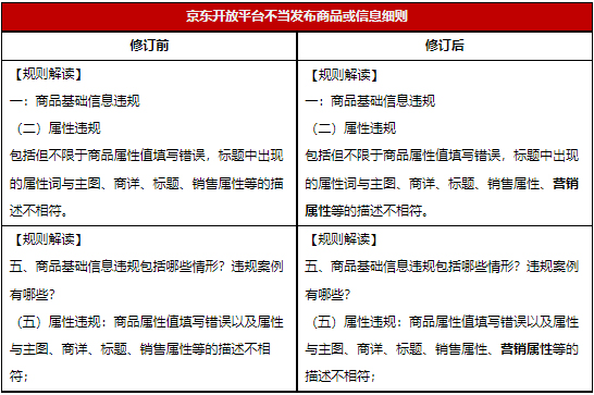 京东关于商品信息类违规专项治理公告！4月4日生效