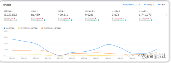 都说1688店铺流量少，精准分析的核心操作你知道吗？
