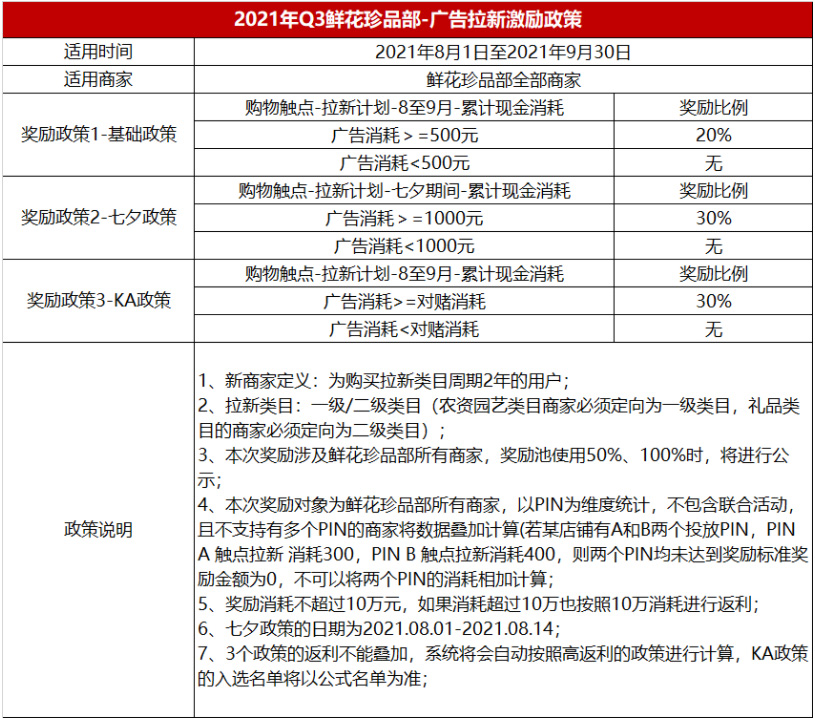京东鲜花珍品部Q3广告拉新激励政策,一起来看看