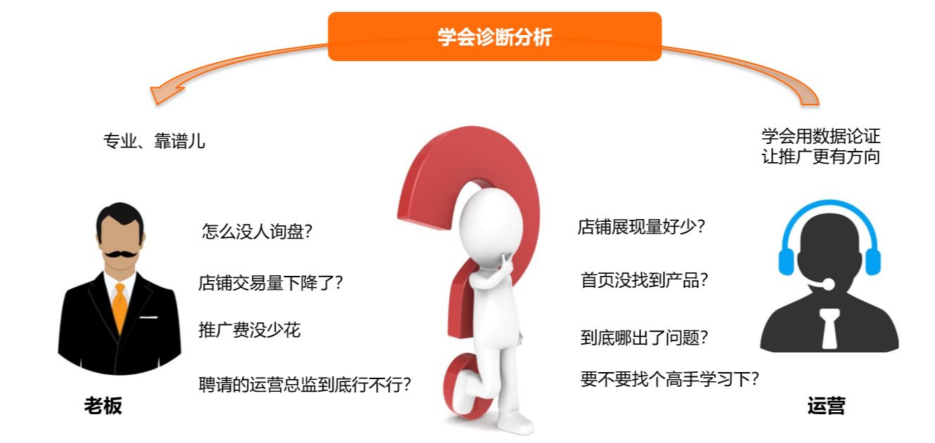 最全面的1688店铺运营诊断的逻辑思维，你在做吗？
