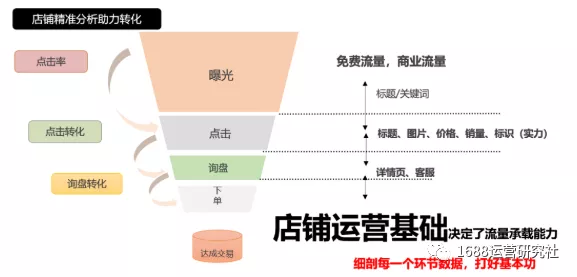 什么是1688店铺诊断，这些核心要点你掌握了吗？