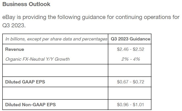 eBay2023财年第二季度财报：营收25.40亿美元 GMV达182亿美元