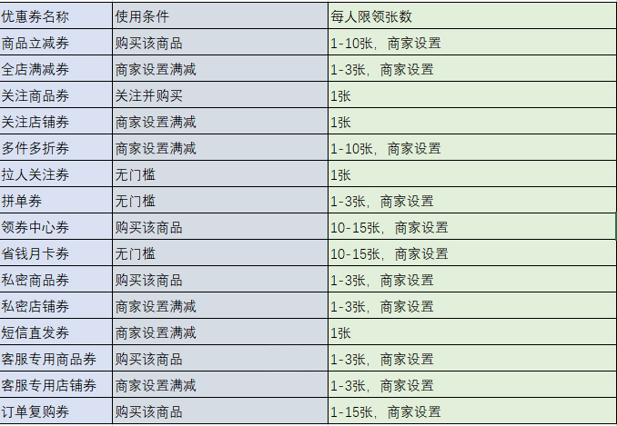 拼多多优惠券商家怎么合理使用？