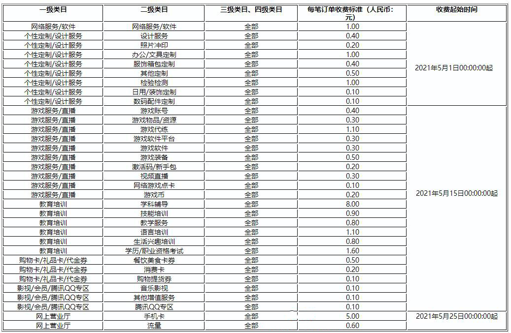 拼多多特殊商品技术服务费最新收取标准是什么？