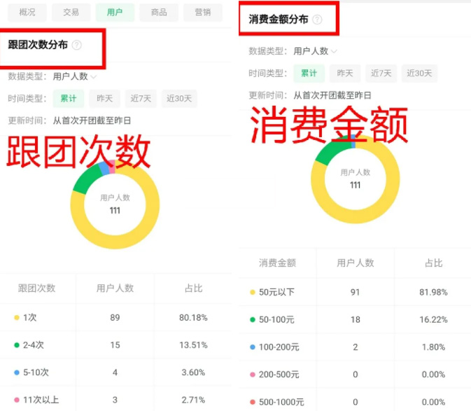 快团团推出【用户画像】，精细化营销体验！