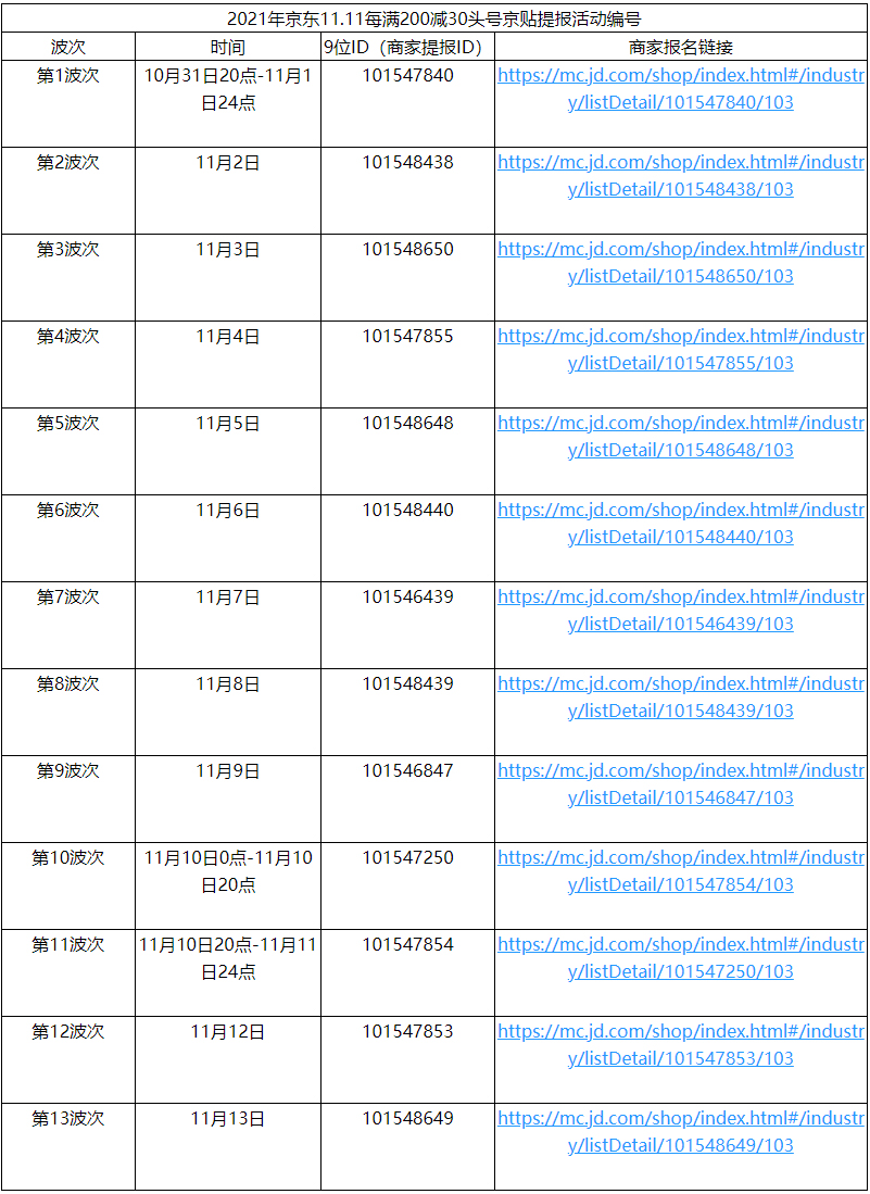 京东双11提供每满200减30头号京贴,来看报名规则 京东双11提供每满200减30头号京贴,来看报名规则