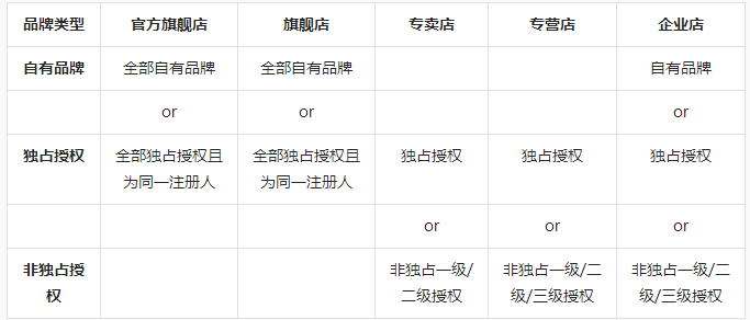 抖音小店如何获取相应品牌授权？