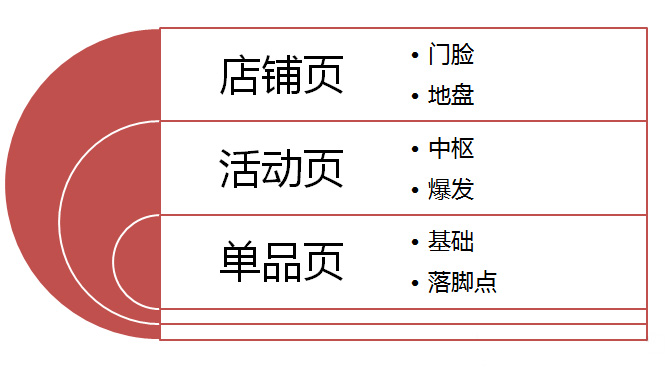 京东直投优秀落地页有哪些特点？需要注意什么？