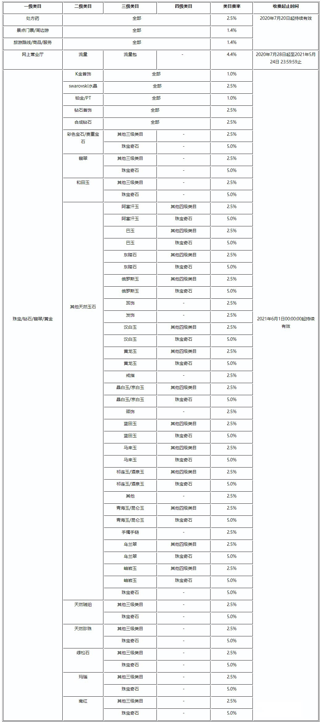 拼多多特殊商品收取类目技术服务费，收费标准说明