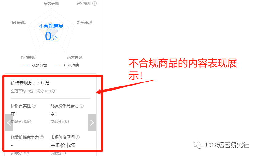 1688商品运营价格力表现，这些具体规定一定要了解！