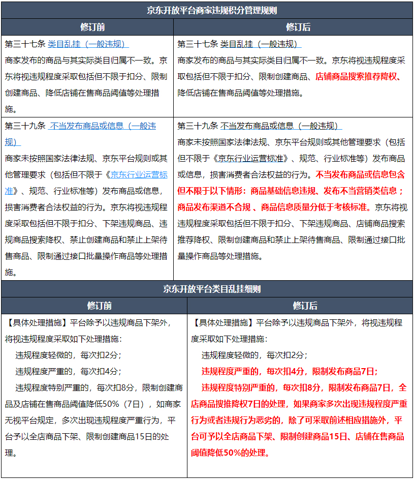 京东开展商品信息违规行为专项治理，商家速看