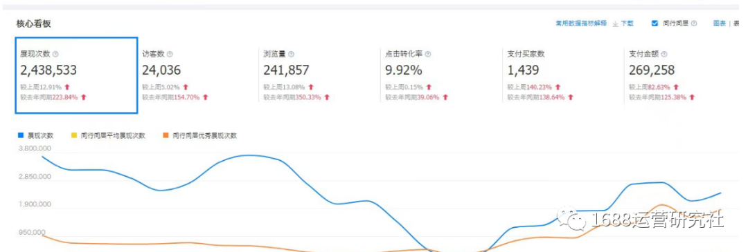 销量暴涨10倍，商家卖断货，这款1688运营工具火了！