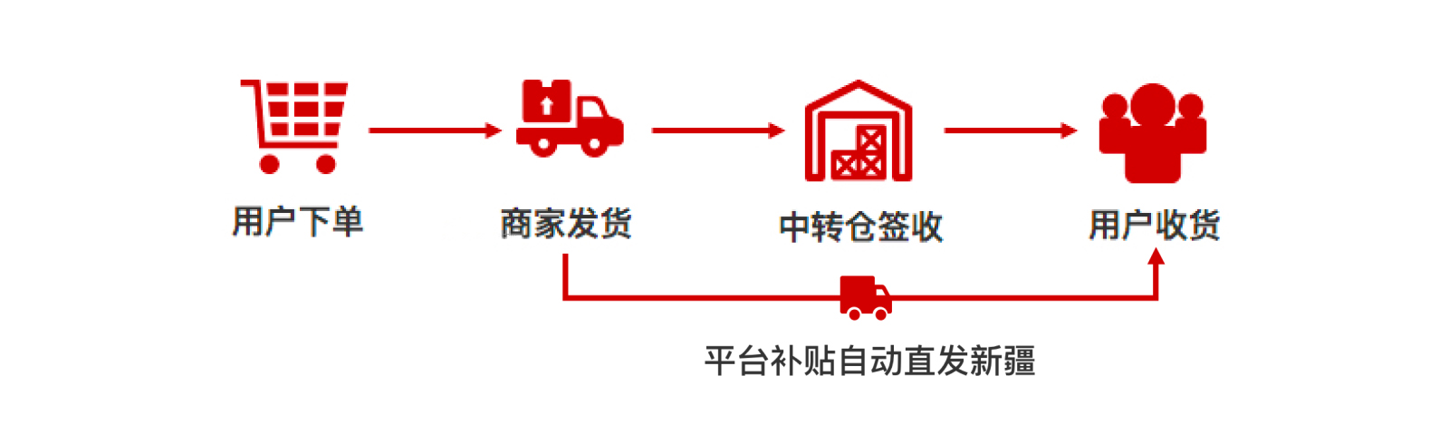 拼多多发布关于新疆中转商家教程！