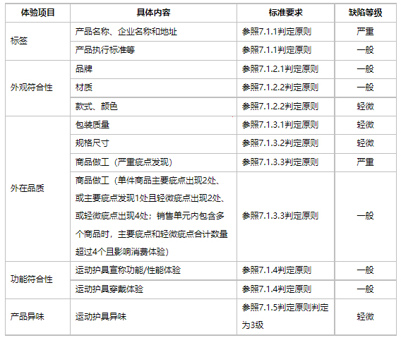 京东开放平台运动护具类商品体验抽检规范，详情速看