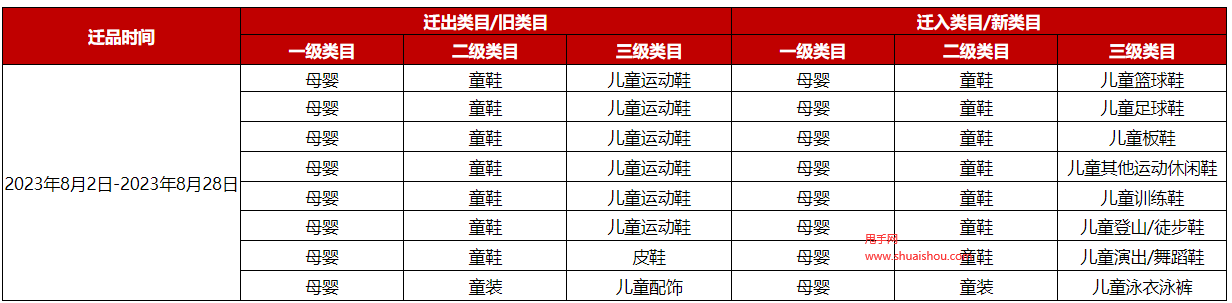 关于8月京东开放平台童装、童鞋类目迁移/调整的公告
