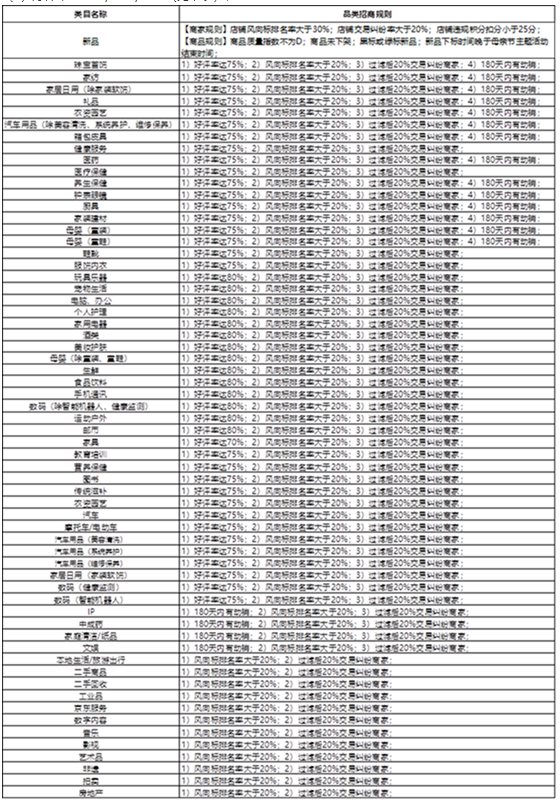 2022年京东母亲节主题活动招商规则