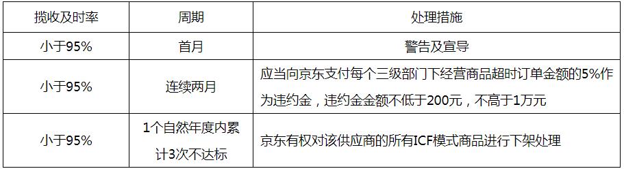 京东新增《京东工业ICF模式供应商管理规则》,6月23日生效